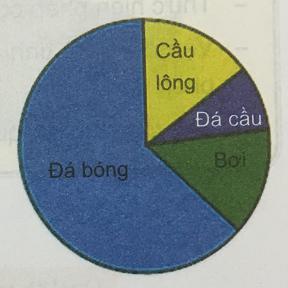 Giải Toán lớp 5 VNEN bài 115: Ôn tập về biểu đồ