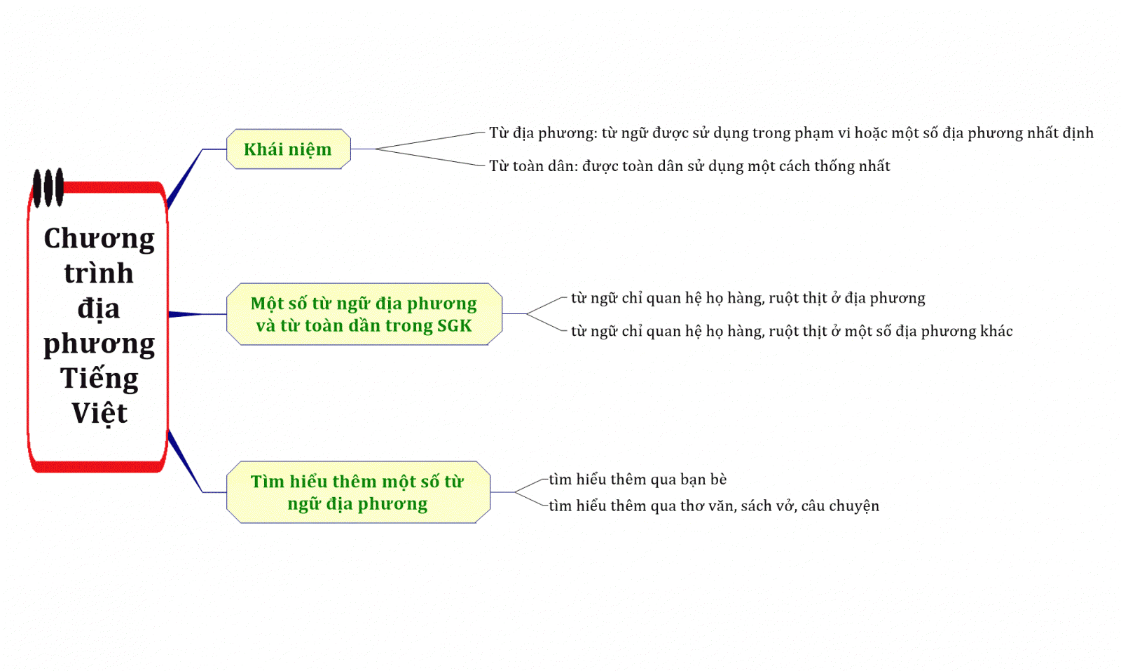 lý thuyết ngữ văn 8