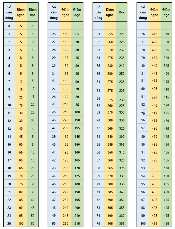 Cấu trúc đề thi TOEIC 2020
