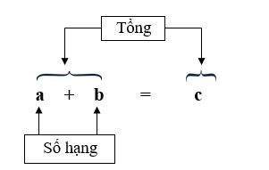Lý thuyết ôn tập về phép cộng