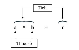 Lý thuyết Ôn tập về phép nhân