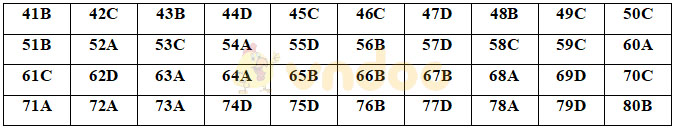 Đề thi thử THPT Quốc gia năm 2020 môn Hóa có đáp án