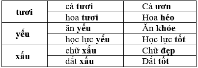 Soạn Ngữ văn 7 VNEN