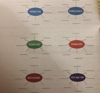Soạn công nghệ lớp 6: Bố trí đồ đạc trong nhà ở VNEN