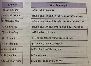 Soạn công nghệ lớp 6: Nhà ở đối với con người VNEN