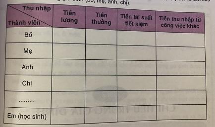 Soạn công nghệ lớp 6: Thu nhập của gia đình VNEN