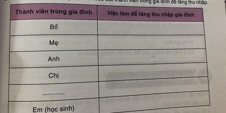 Soạn công nghệ lớp 6: Thu nhập của gia đình VNEN