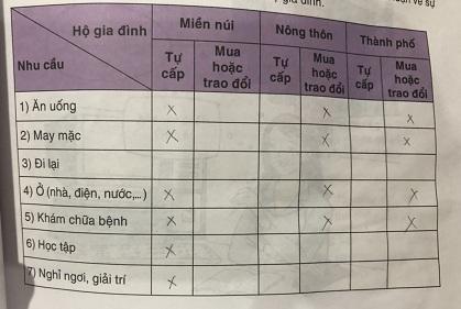 Soạn công nghệ lớp 6: Chi tiêu trong gia đình VNEN