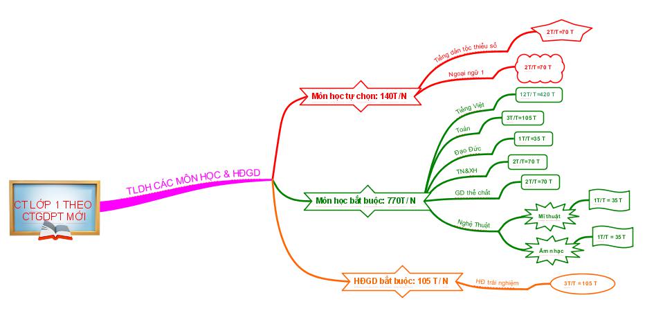 Sơ đồ tư duy Chương trình lớp 1 theo chương trình GDPT mới