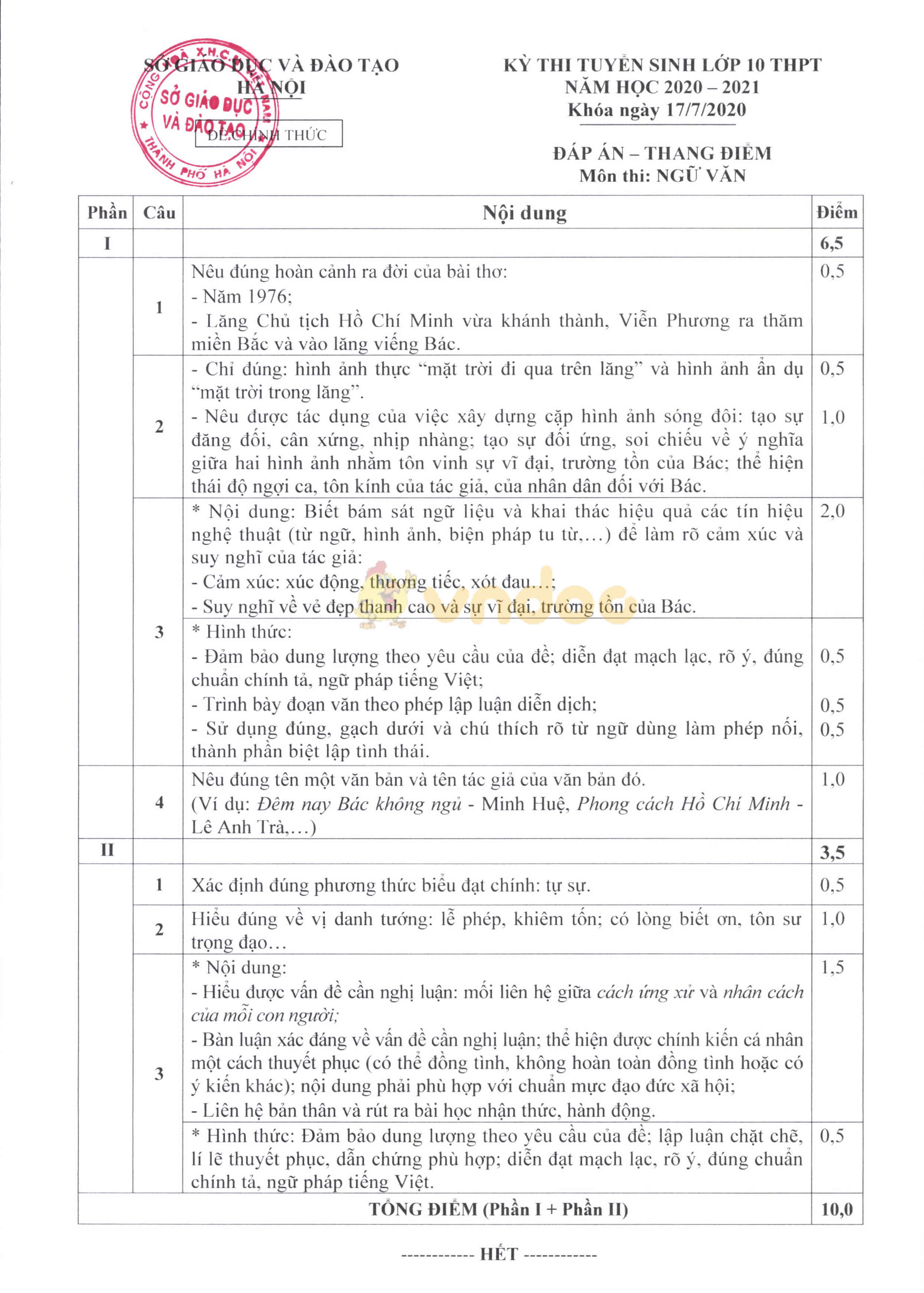 Đáp án đề thi tuyển sinh lớp 10 môn Văn Hà Nội năm 2020