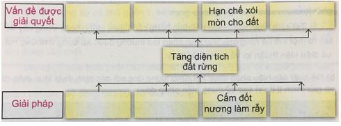 Giải VNEN Công nghệ 7