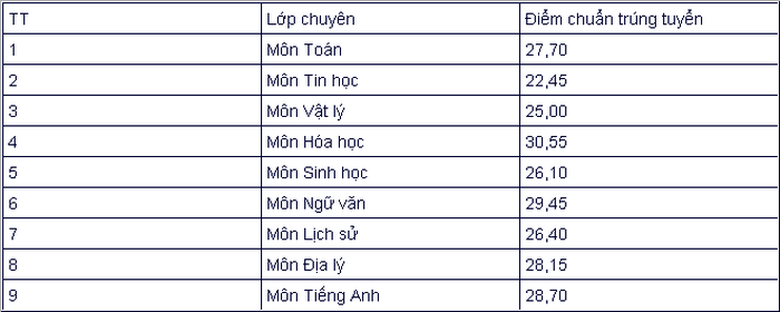 Điểm chuẩn vào lớp 10 THPT chuyên Hưng Yên năm 2020