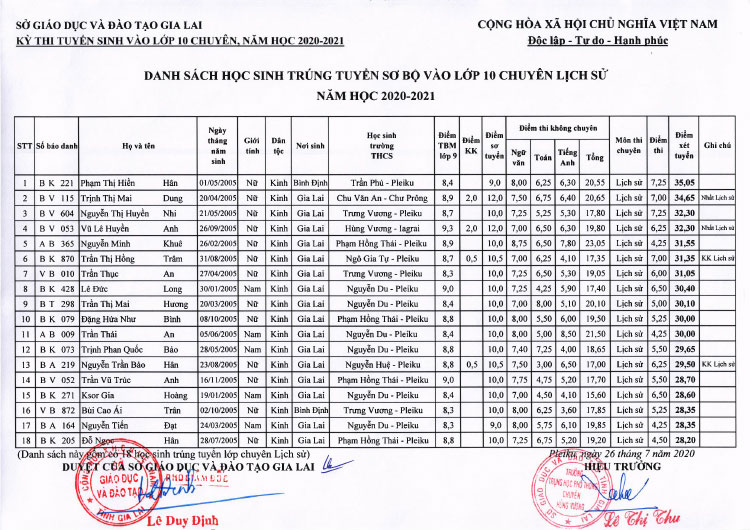Điểm thi vào lớp 10 Chuyên Hùng Vương năm 2020