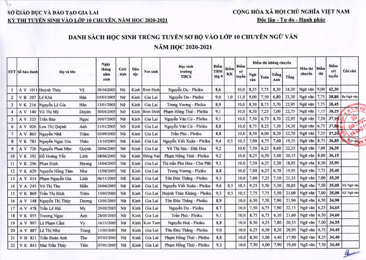 Điểm thi vào lớp 10 Chuyên Hùng Vương năm 2020