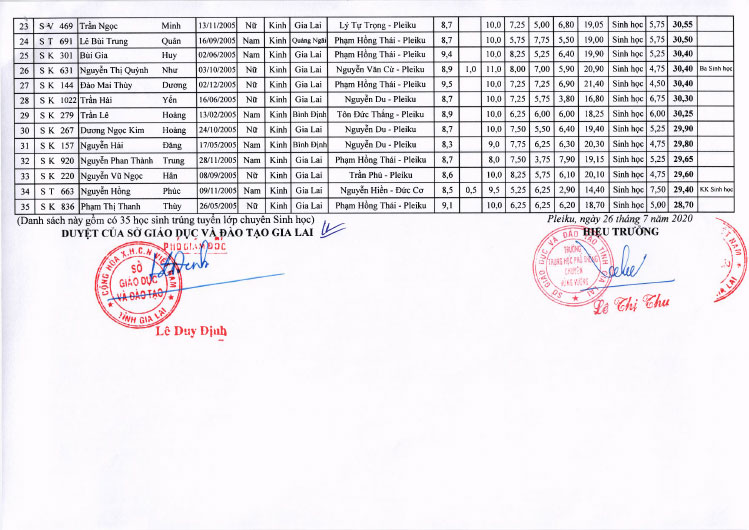 Điểm thi vào lớp 10 Chuyên Hùng Vương năm 2020