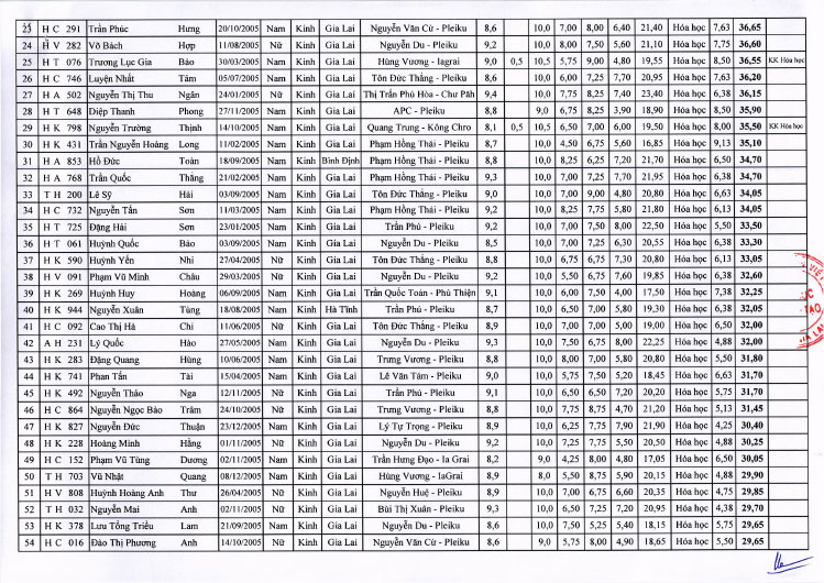 Điểm thi vào lớp 10 Chuyên Hùng Vương năm 2020