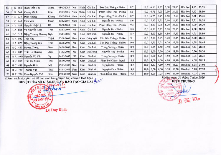 Điểm thi vào lớp 10 Chuyên Hùng Vương năm 2020