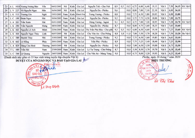 Điểm thi vào lớp 10 Chuyên Hùng Vương năm 2020