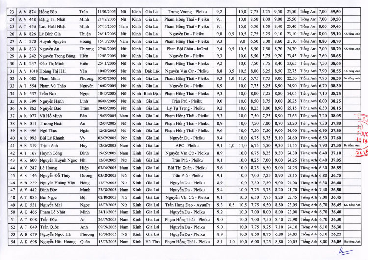 Điểm thi vào lớp 10 Chuyên Hùng Vương năm 2020