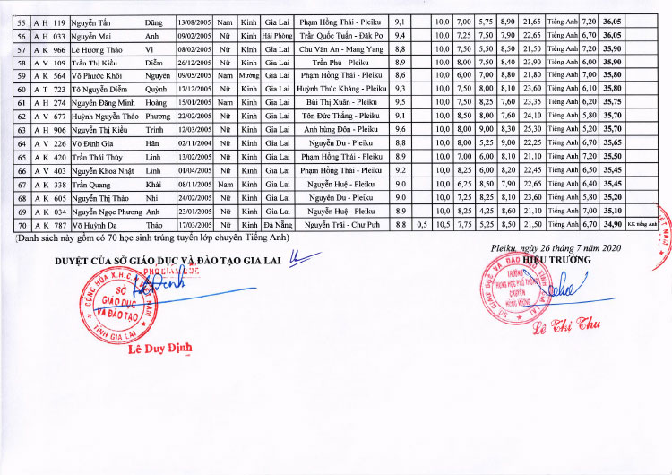 Điểm thi vào lớp 10 Chuyên Hùng Vương năm 2020