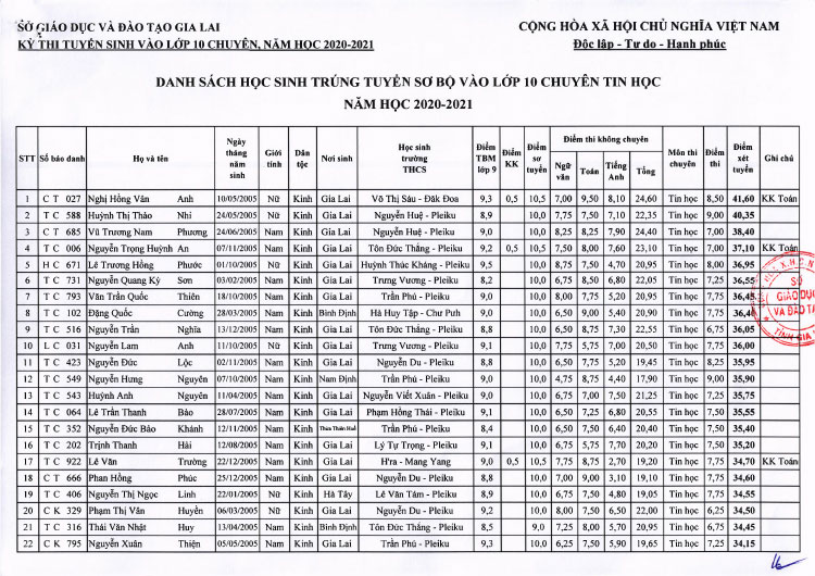 Điểm thi vào lớp 10 Chuyên Hùng Vương năm 2020
