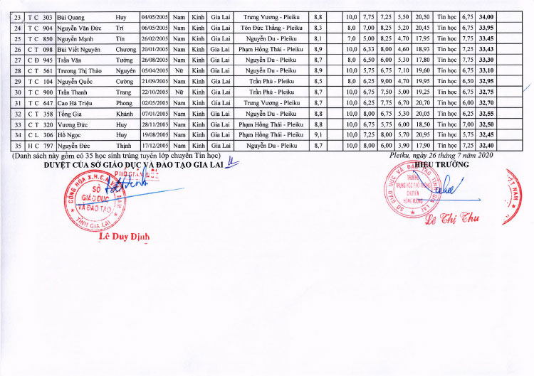 Điểm thi vào lớp 10 Chuyên Hùng Vương năm 2020