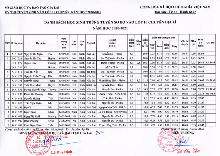 Điểm thi vào lớp 10 Chuyên Hùng Vương năm 2020