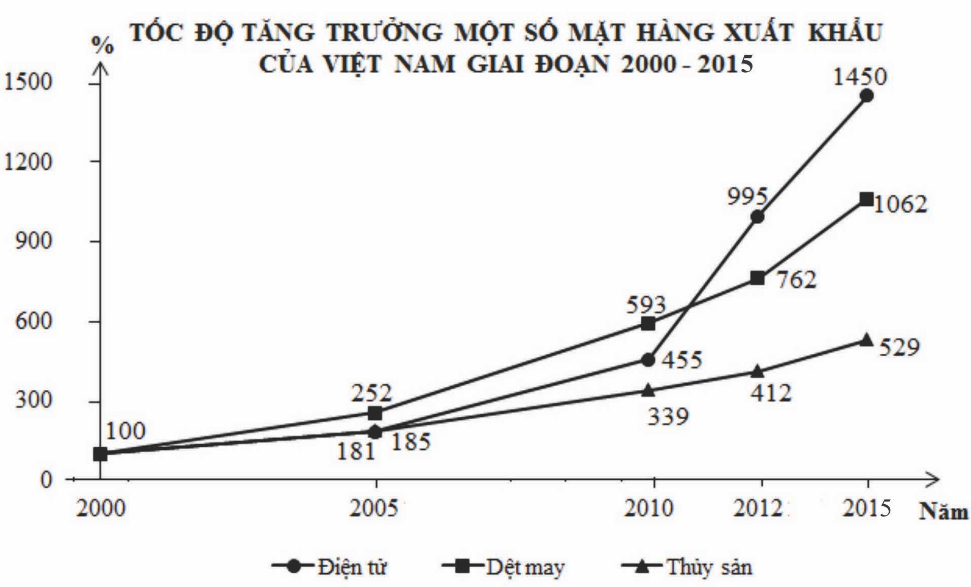 Đáp án đề minh họa 2020 môn Địa lý lần 2