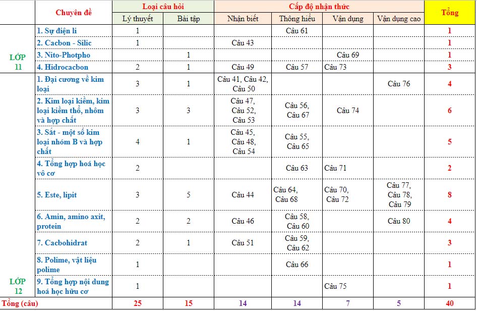 Ma trận đề thi THPT Quốc gia môn Hóa học năm 2020