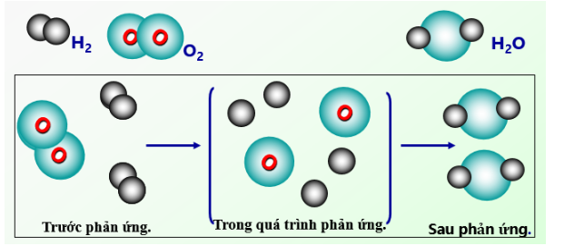 Phản ứng hóa học