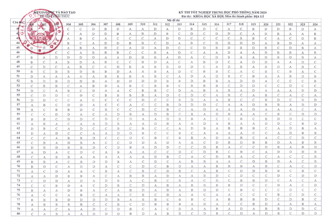 Đáp án Đề THPT Địa lý 