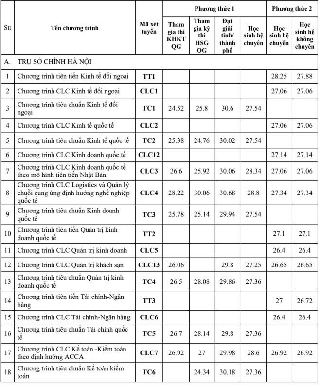 Nhiều trường đại học công bố điểm chuẩn 2020 và phương thức xét học bạ