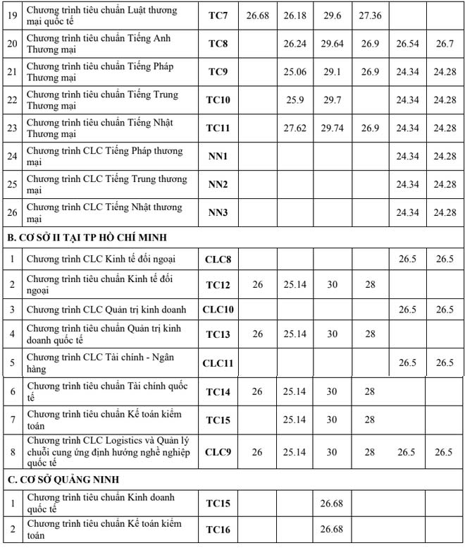 Nhiều trường đại học công bố điểm chuẩn 2020 và phương thức xét học bạ