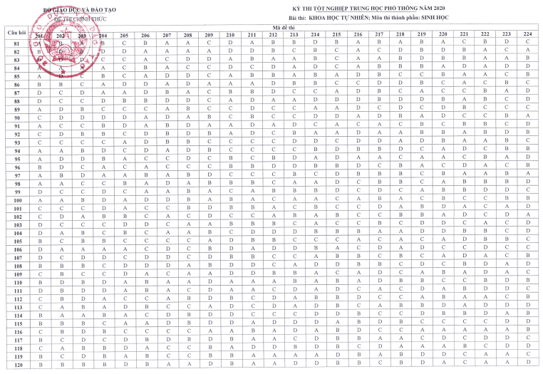 Đáp án chính thức Đề thi THPT Quốc Gia 2020 môn Sinh
