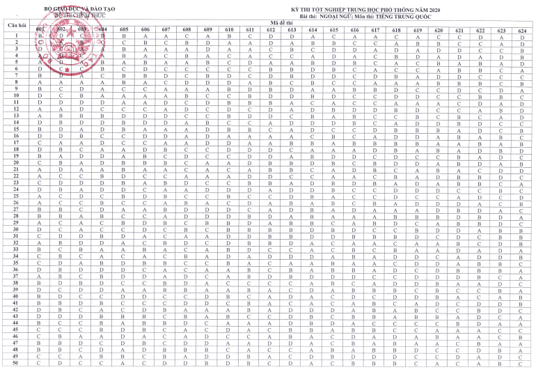 Đáp án Đề thi THPT Quốc Gia 2020 môn tiếng Trung