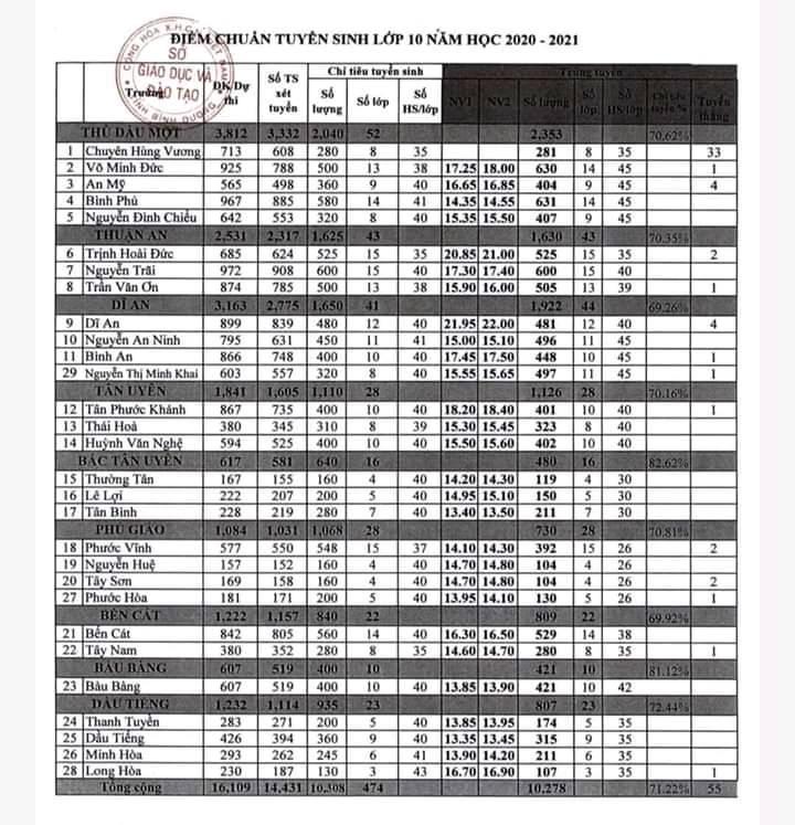Ä'iá»ƒm Chuáº©n Lá»›p 10 Binh DÆ°Æ¡ng NÄƒm 2021 2022 Ä'iá»ƒm Chuáº©n Vao Lá»›p 10 Vndoc Com