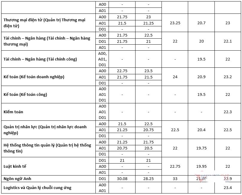 Điểm chuẩn trường Đại học Thương Mại 5 năm gần đây