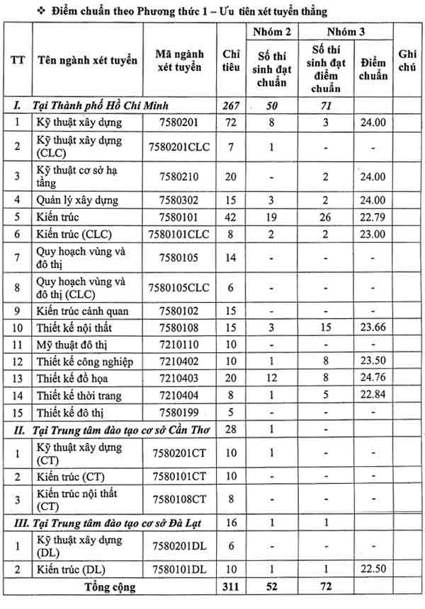 Điểm chuẩn Đại học Kiến trúc TP HCM