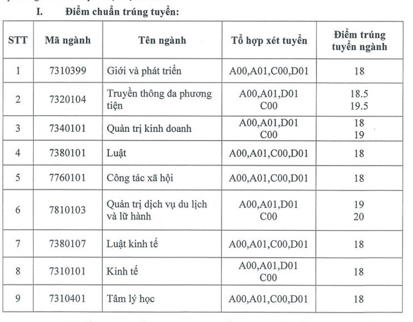 Điểm chuẩn Học viện Phụ nữ Việt Nam HPN các năm