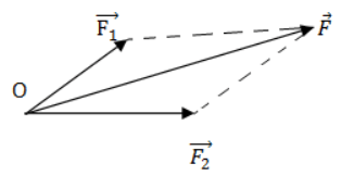 Toán 10 Bài 2: Tổng và hiệu của hai vectơ