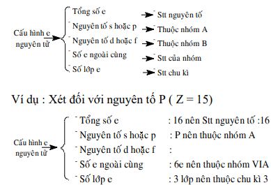 Tóm tắt lý thuyết hóa học 10 chương 2