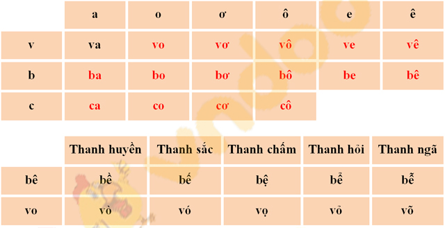 Giải Bài tập Tiếng Việt lớp 1 trang 28 Bài 5: Ôn tập và kể chuyện