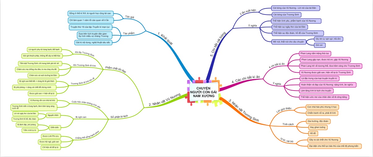 Sơ đồ tư duy Chuyện người con gái Nam Xương