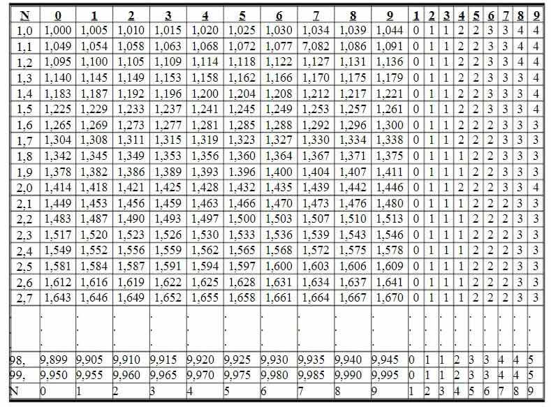 Toán 9 Bài 5: Bảng căn bậc hai