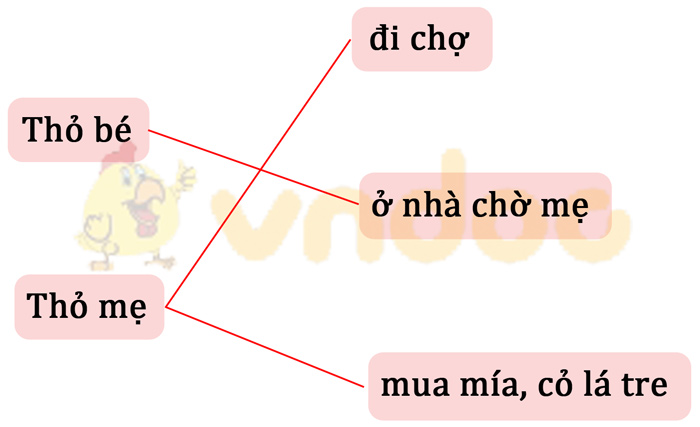 Giải Vở bài tập Tiếng Việt lớp 1 trang 16, 17, 18 Chủ đề 5: Ở nhà
