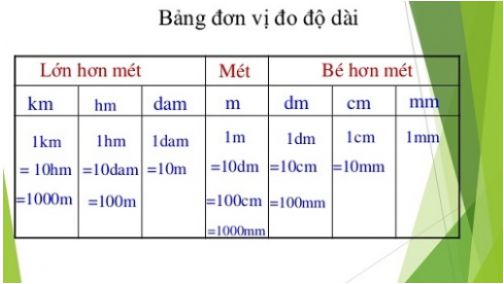 Bảng đơn vị đo độ dài là gì?