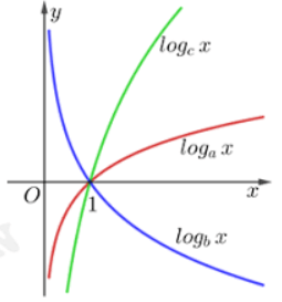 Toán 12 Bài 4: Hàm số mũ, Hàm số Logarit 