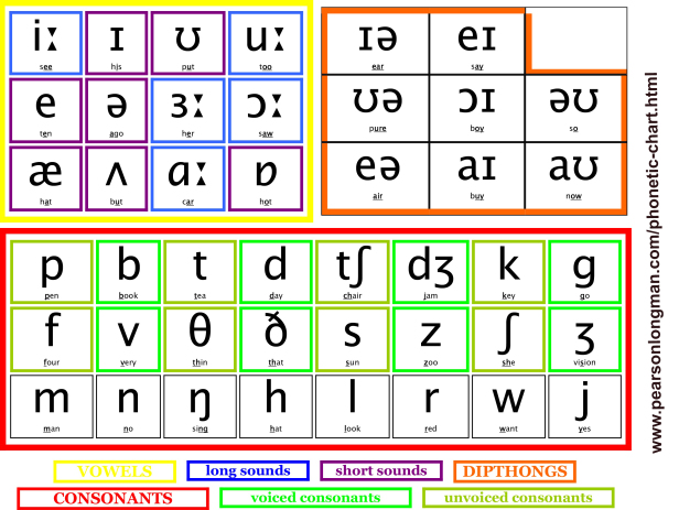 Cách đọc phụ âm