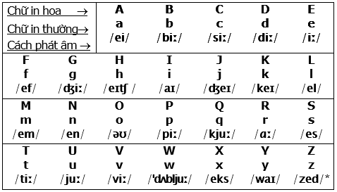 Phiên âm chữ cái trong tiếng Anh
