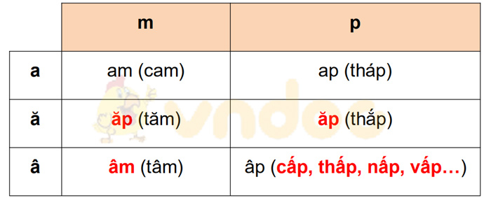 Giải Vở bài tập Tiếng Việt lớp 1 trang 33 Bài 45: Ôn tập